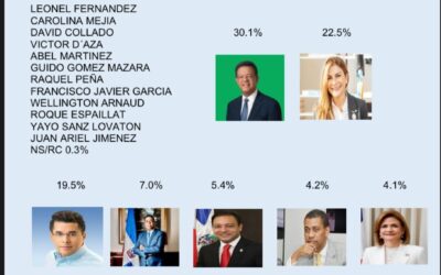 Encuesta IDEAME en Santiago, favorece candidatura presidencial de Leonel Fernández con un 30.1%
