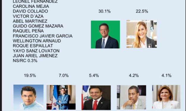 Encuesta IDEAME en Santiago, favorece candidatura presidencial de Leonel Fernández con un 30.1%